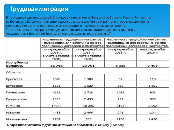 Трудовая миграция В последние годы не меньше 80% трудовых мигрантов из Беларуси работали