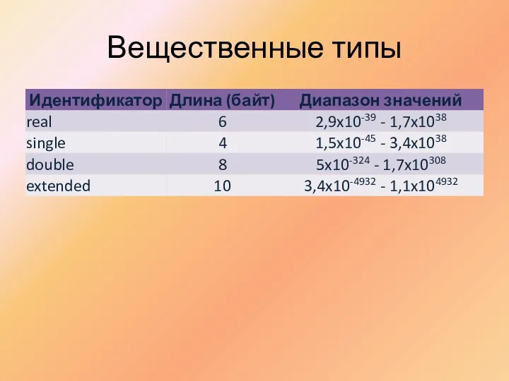 Вещественные типы