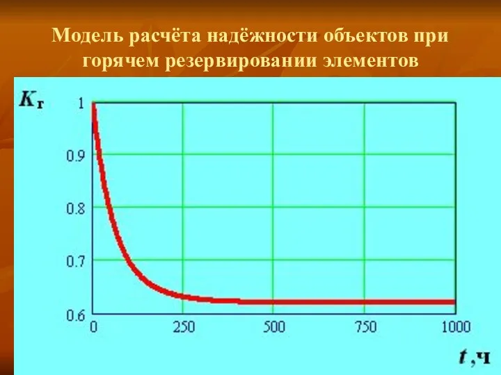 Модель расчёта надёжности объектов при горячем резервировании элементов