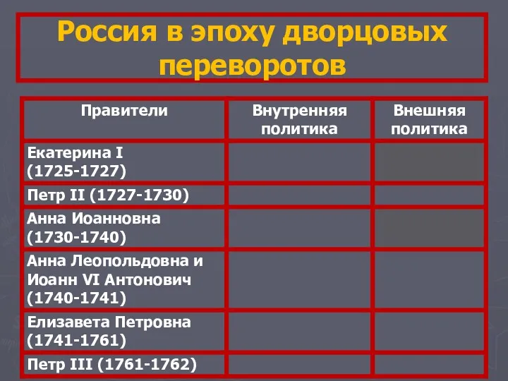 Россия в эпоху дворцовых переворотов