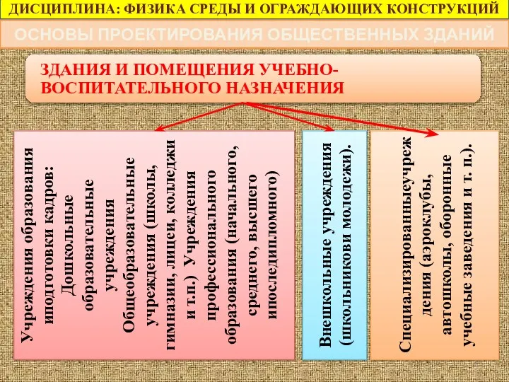 ДИСЦИПЛИНА: ФИЗИКА СРЕДЫ И ОГРАЖДАЮЩИХ КОНСТРУКЦИЙ ОСНОВЫ ПРОЕКТИРОВАНИЯ ОБЩЕСТВЕННЫХ ЗДАНИЙ