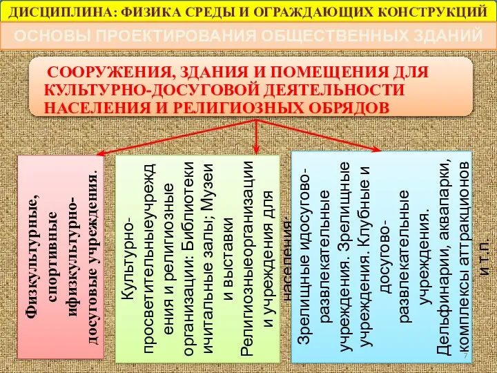 ДИСЦИПЛИНА: ФИЗИКА СРЕДЫ И ОГРАЖДАЮЩИХ КОНСТРУКЦИЙ ОСНОВЫ ПРОЕКТИРОВАНИЯ ОБЩЕСТВЕННЫХ ЗДАНИЙ