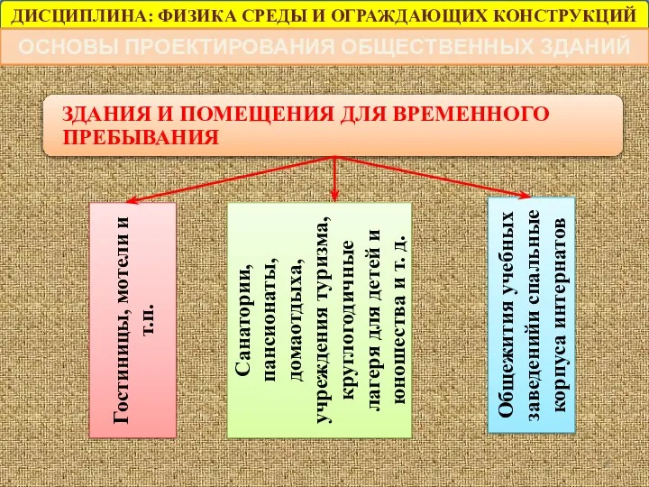 ДИСЦИПЛИНА: ФИЗИКА СРЕДЫ И ОГРАЖДАЮЩИХ КОНСТРУКЦИЙ ОСНОВЫ ПРОЕКТИРОВАНИЯ ОБЩЕСТВЕННЫХ ЗДАНИЙ