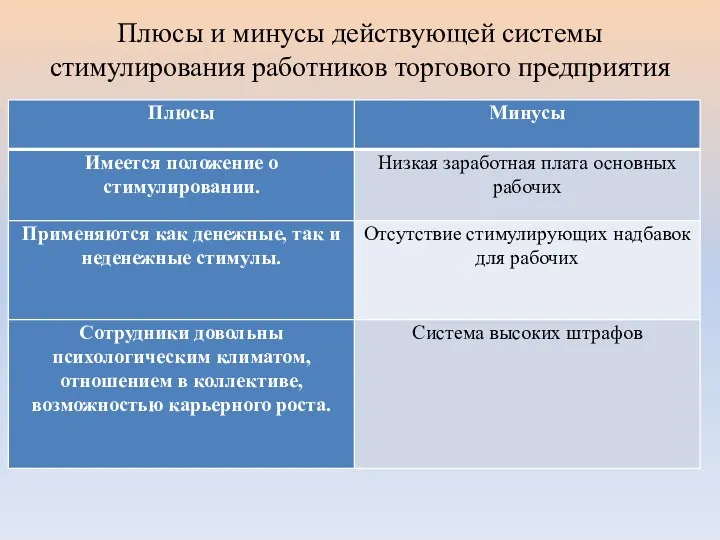 Плюсы и минусы действующей системы стимулирования работников торгового предприятия