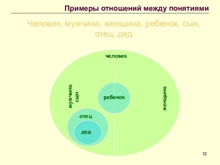 Примеры отношений между понятиями Человек, мужчина, женщина, ребенок, сын, отец,