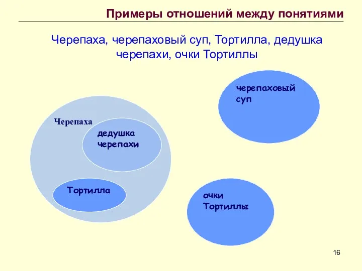 Примеры отношений между понятиями Черепаха, черепаховый суп, Тортилла, дедушка черепахи,