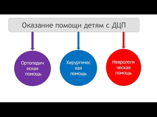 Оказание помощи детям с ДЦП Ортопедическая помощь Хирургическая помощь Неврологическая помощь