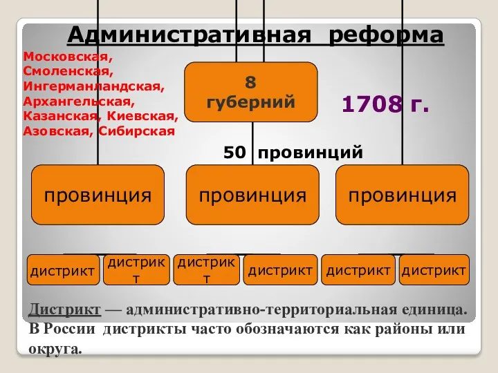 Административная реформа Московская, Смоленская, Ингерманландская, Архангельская, Казанская, Киевская, Азовская, Сибирская