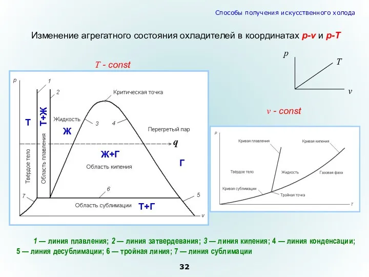 p T v Изменение агрегатного состояния охладителей в координатах p-v