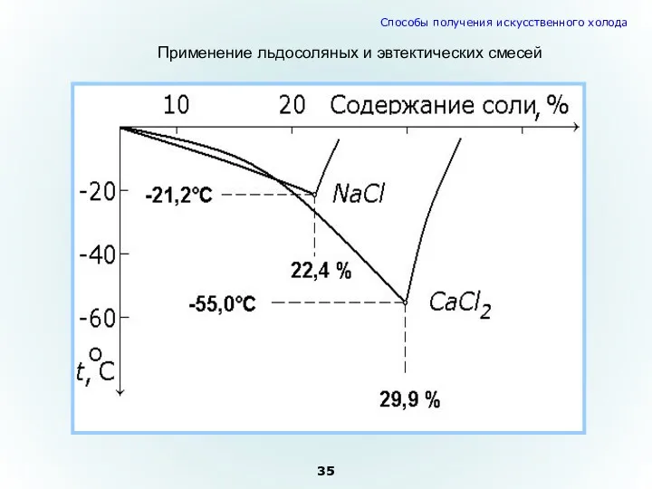 Применение льдосоляных и эвтектических смесей 35 Способы получения искусственного холода