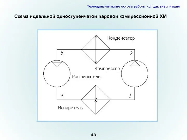 Схема идеальной одноступенчатой паровой компрессионной ХМ 43 Термодинамические основы работы холодильных машин