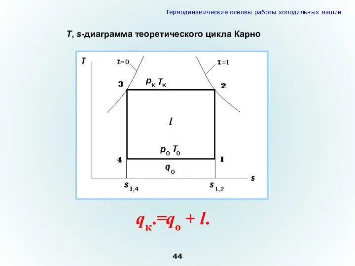 Т, s-диаграмма теоретического цикла Карно qк.=qо + l. 44 Термодинамические основы работы холодильных машин