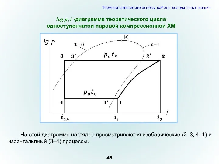 log p, i -диаграмма теоретического цикла одноступенчатой паровой компрессионной ХМ