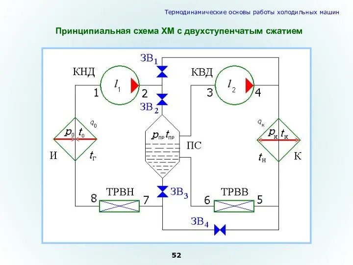 Принципиальная схема ХМ с двухступенчатым сжатием 52 Термодинамические основы работы холодильных машин