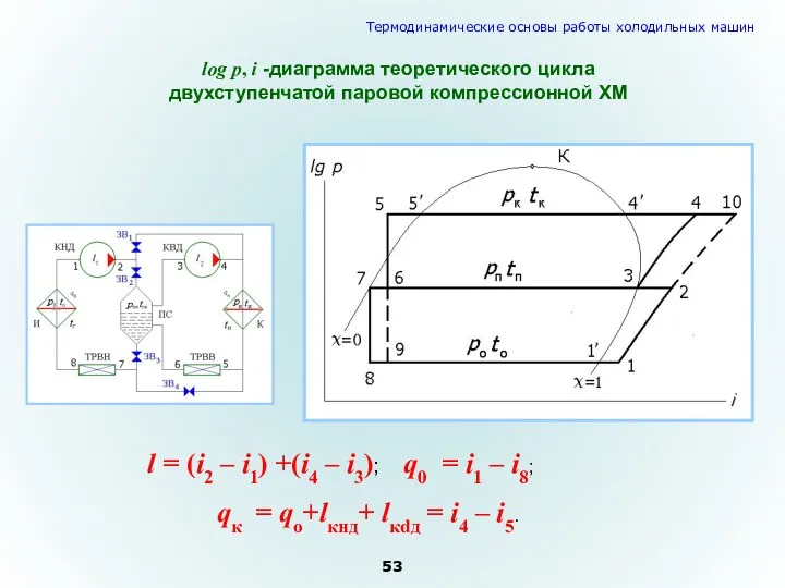 log p, i -диаграмма теоретического цикла двухступенчатой паровой компрессионной ХМ
