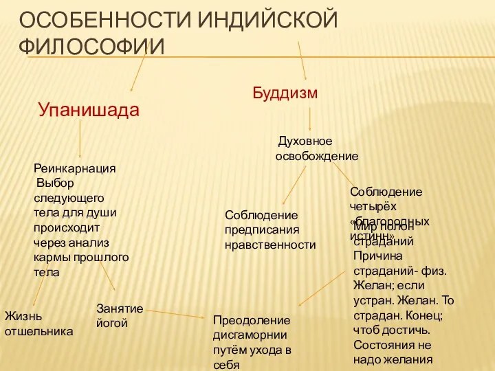 ОСОБЕННОСТИ ИНДИЙСКОЙ ФИЛОСОФИИ Упанишада Реинкарнация Выбор следующего тела для души