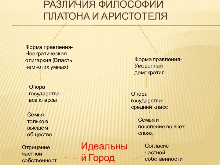 РАЗЛИЧИЯ ФИЛОСОФИИ ПЛАТОНА И АРИСТОТЕЛЯ Форма правления- Ноократическая олигархия (Власть