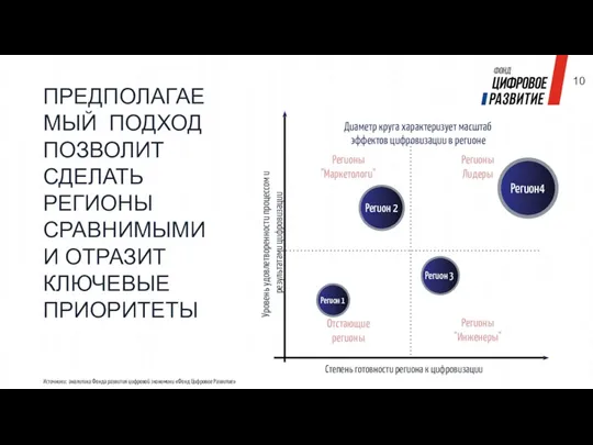 Уровень удовлетворенности процессом и результатами цифровизации Степень готовности региона к