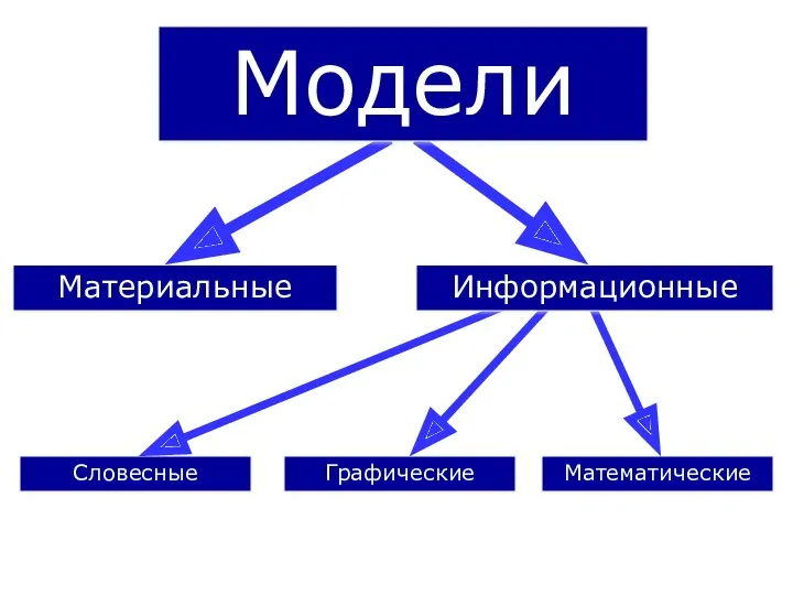 Материальные Модели Словесные Графические Математические Информационные