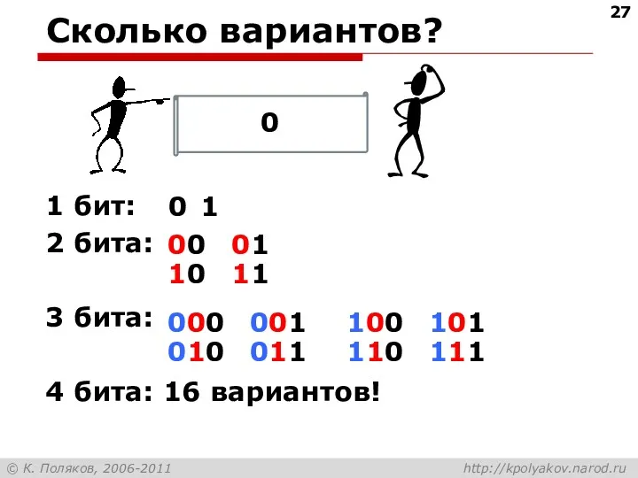 Сколько вариантов? 1 бит: 2 бита: 3 бита: 4 бита: