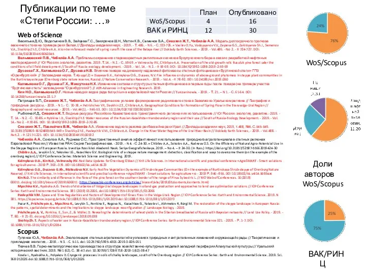 Публикации по теме «Степи России: …» Web of Science Васильев