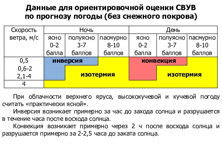 Данные для ориентировочной оценки СВУВ по прогнозу погоды (без снежного