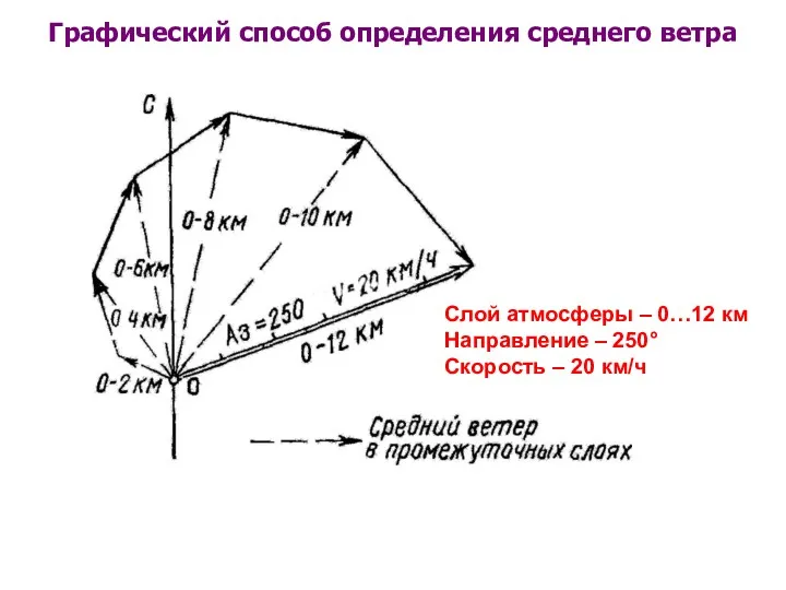 Графический способ определения среднего ветра Слой атмосферы – 0…12 км