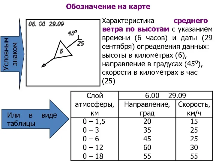 Обозначение на карте Характеристика среднего ветра по высотам с указанием