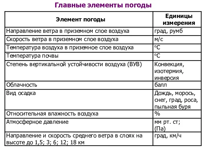 Главные элементы погоды