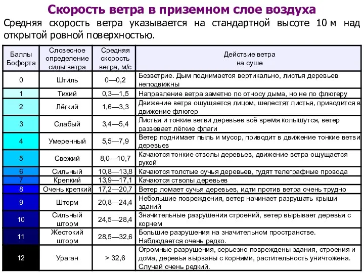 Скорость ветра в приземном слое воздуха Средняя скорость ветра указывается