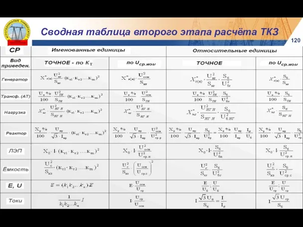 120 © Рожков В.И. ПП в электроэнергетике, КазАТУ, 2014 Сводная таблица второго этапа расчёта ТКЗ