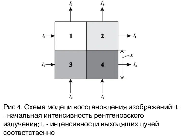 Рис 4. Схема модели восстановления изображений: I0 - начальная интенсивность