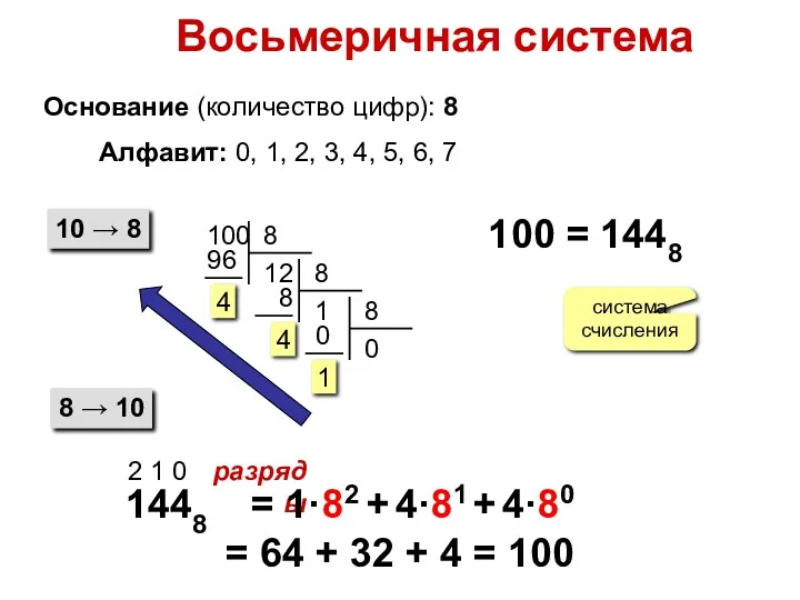 Восьмеричная система 8 → 10 100 = 1448 система счисления