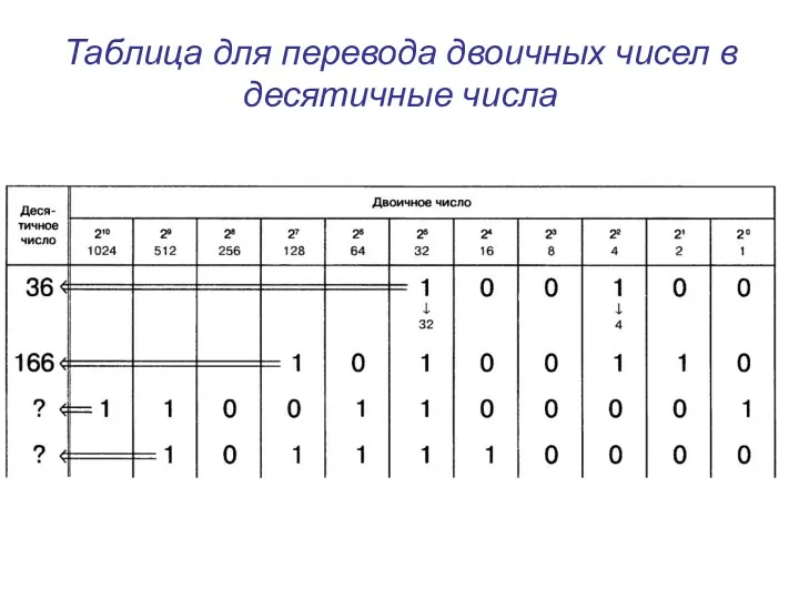 Таблица для перевода двоичных чисел в десятичные числа