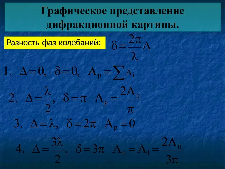 Графическое представление дифракционной картины. Разность фаз колебаний: