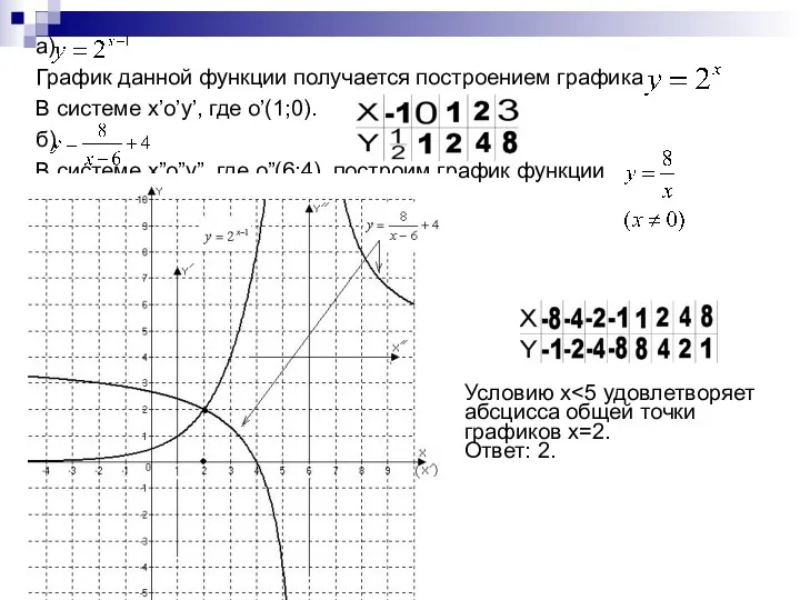 а) График данной функции получается построением графика В системе x’o’y’,