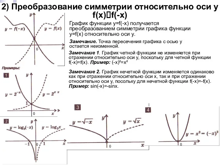 2) Преобразование симметрии относительно оси y f(x)?f(-x) График функции y=f(-x)