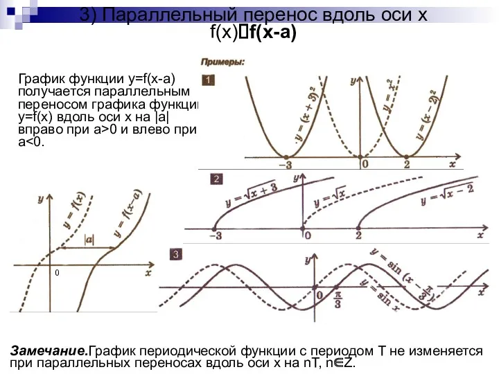 3) Параллельный перенос вдоль оси x f(x)?f(x-a) График функции y=f(x-a)