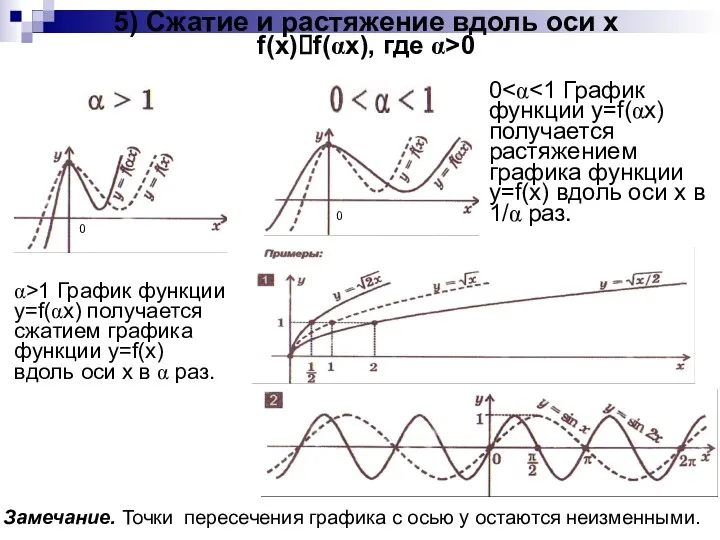 5) Сжатие и растяжение вдоль оси x f(x)?f(αx), где α>0