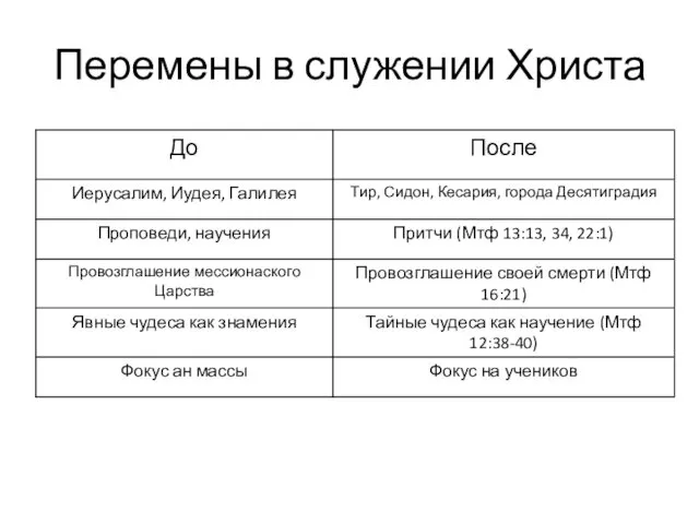 Перемены в служении Христа