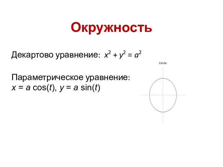 Окружность Декартово уравнение: x2 + y2 = a2 Параметрическое уравнение: