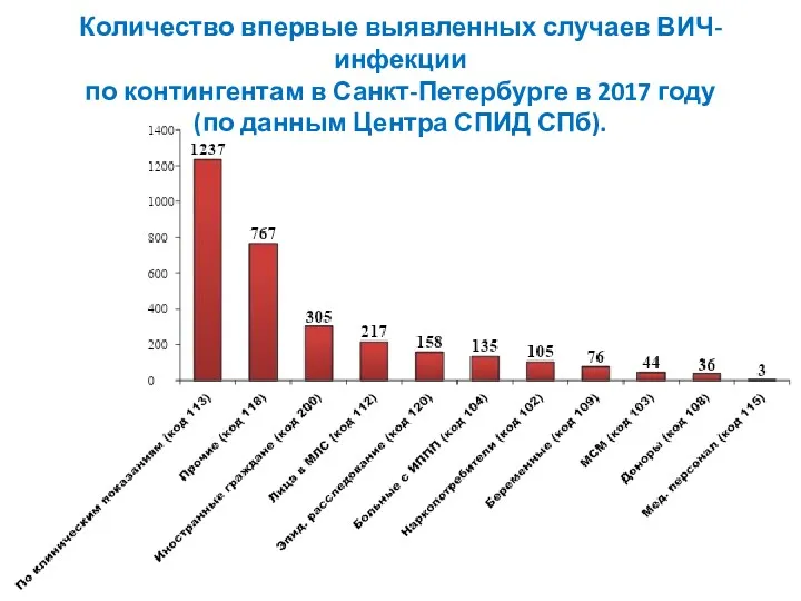 Количество впервые выявленных случаев ВИЧ-инфекции по контингентам в Санкт-Петербурге в