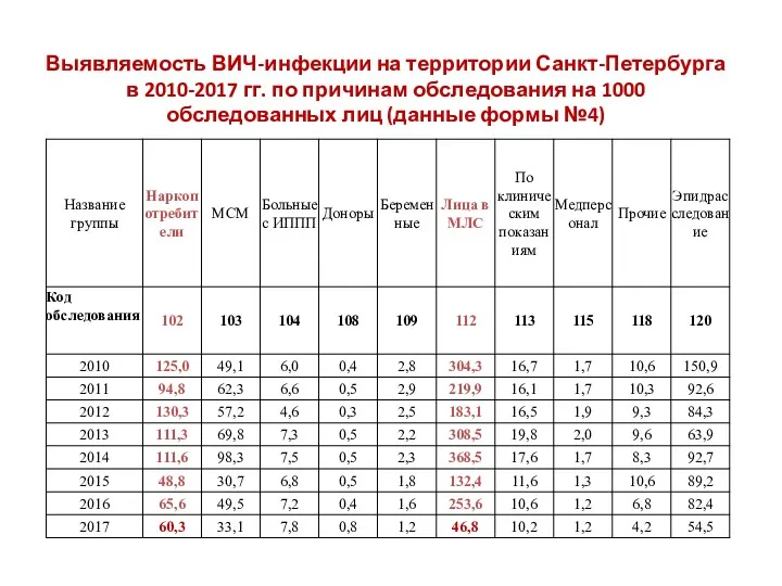 Выявляемость ВИЧ-инфекции на территории Санкт-Петербурга в 2010-2017 гг. по причинам