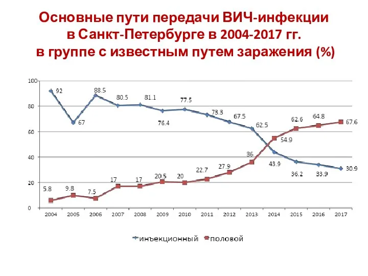 Основные пути передачи ВИЧ-инфекции в Санкт-Петербурге в 2004-2017 гг. в группе с известным путем заражения (%)