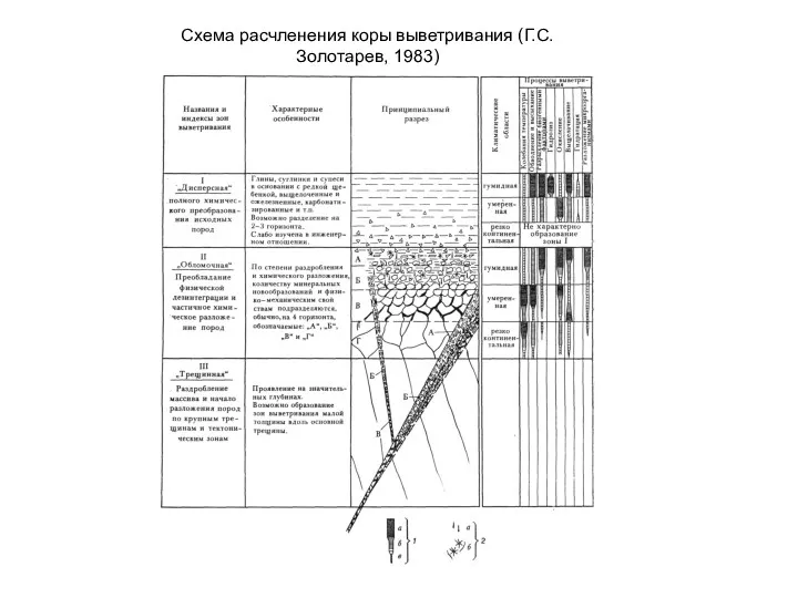 Схема расчленения коры выветривания (Г.С.Золотарев, 1983)