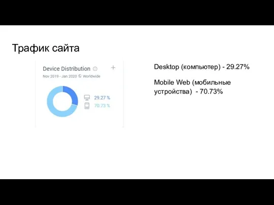 Трафик сайта Desktop (компьютер) - 29.27% Mobile Web (мобильные устройства) - 70.73%