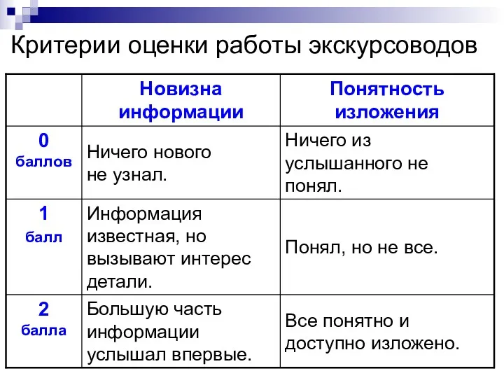 Критерии оценки работы экскурсоводов