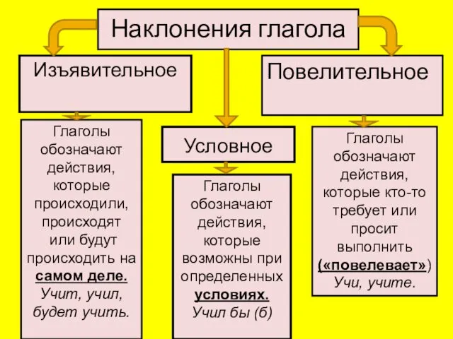 Наклонения глагола Изъявительное Повелительное Условное Глаголы обозначают действия, которые происходили,