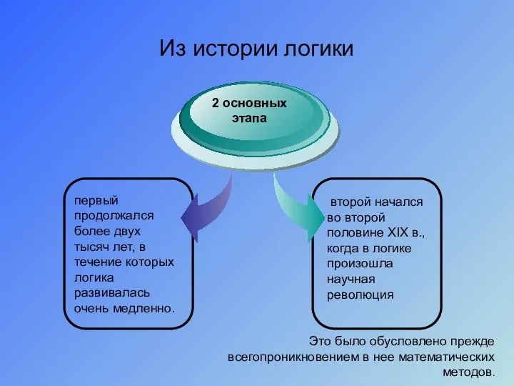 Это было обусловлено прежде всегопроникновением в нее математических методов. Из