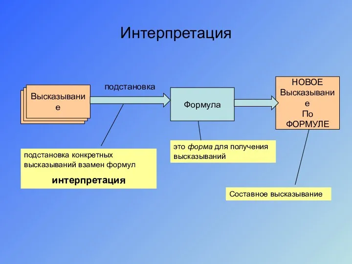 Интерпретация Формула Высказывание Высказывание Высказывание НОВОЕ Высказывание По ФОРМУЛЕ подстановка